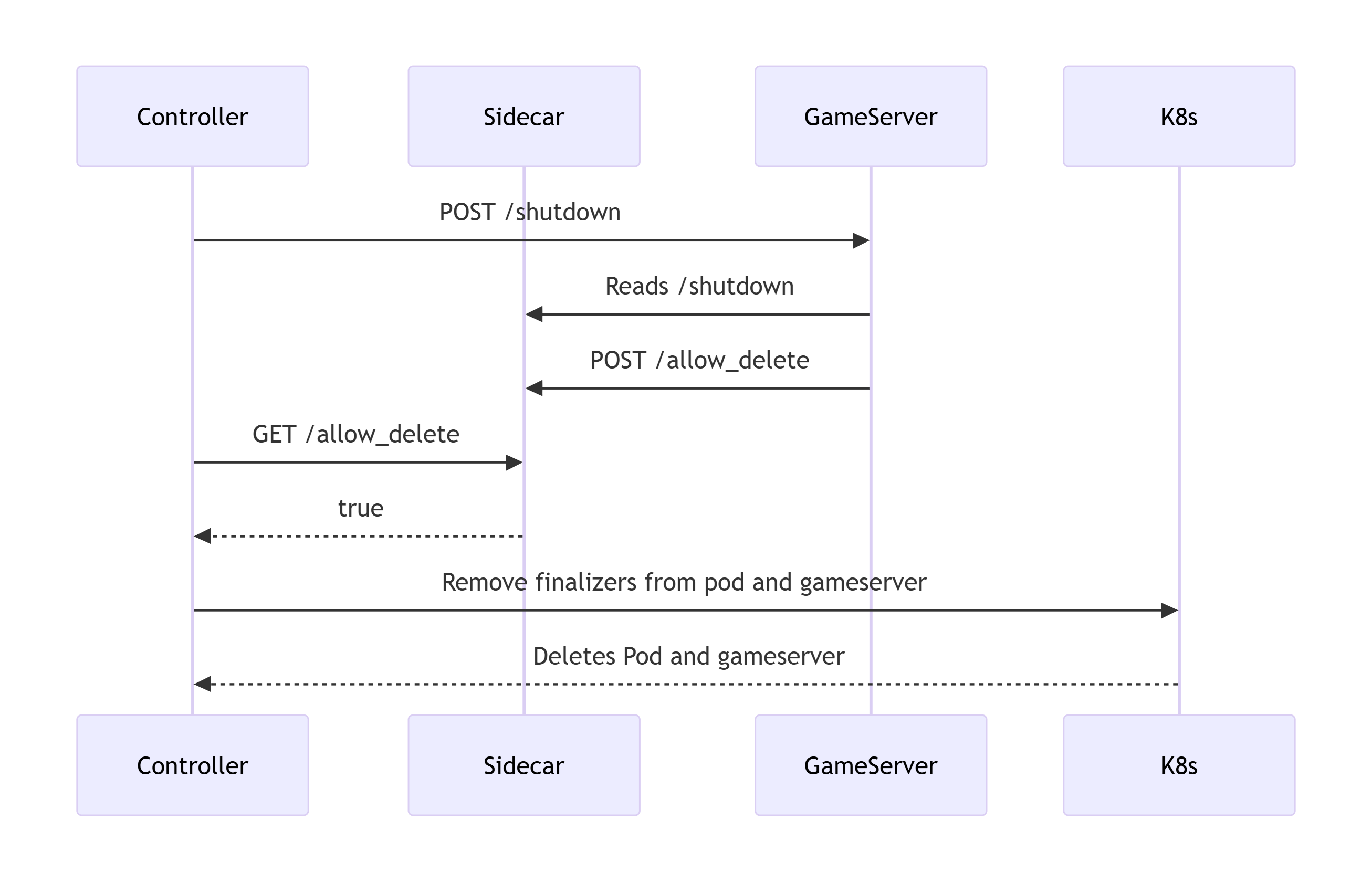 General Communication